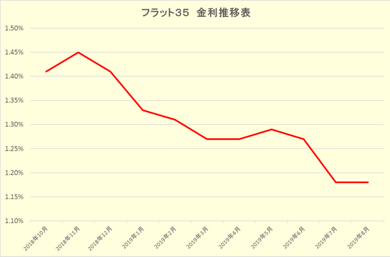 フラット35金利推移表