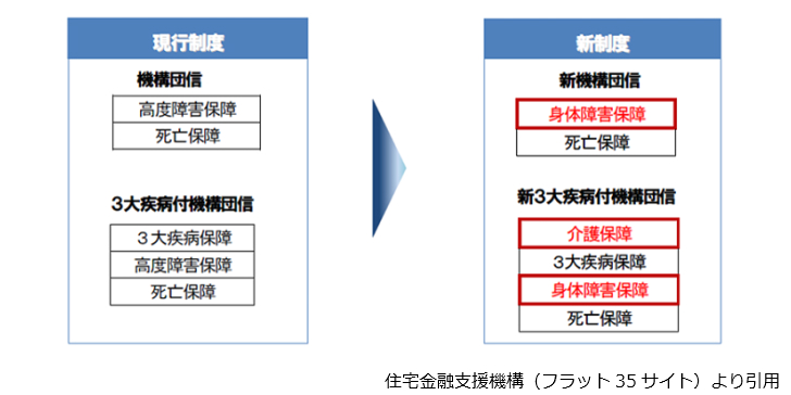 フラット35の団信保険の現行制度からの改正内容