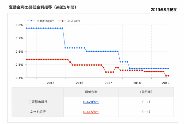 変動金利の最低金利推移（直近5年間）