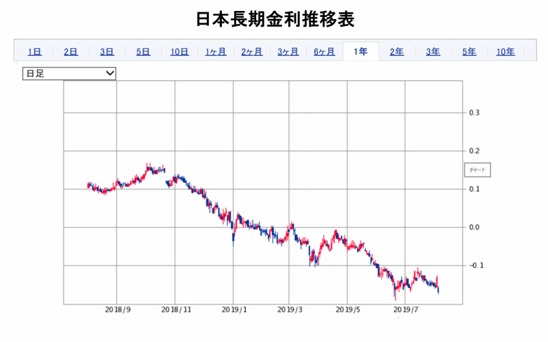日本長期金利推移表