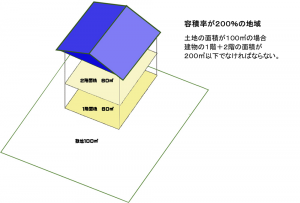 容積率の図解