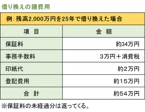 借り換え費用の例