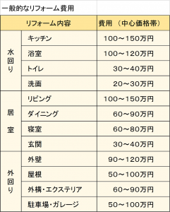 一般的なリフォーム費用