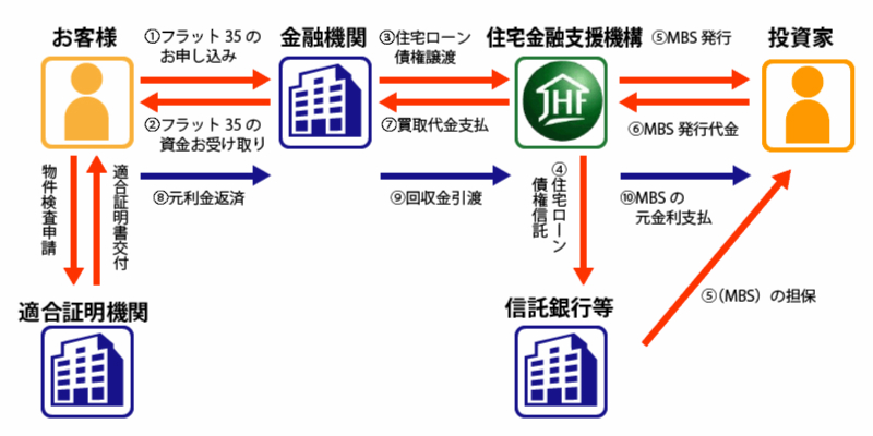 住宅金融支援機構のお金の仕組み