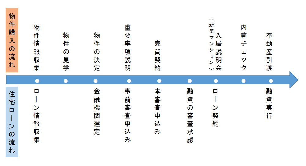 住宅ローン申込の流れ フラット35 相談センター